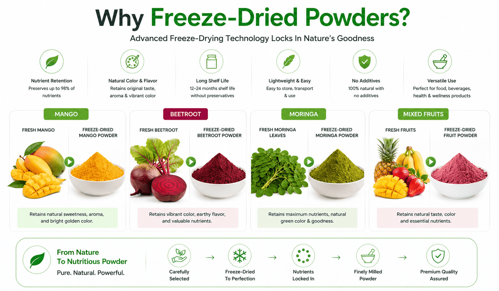 Why freeze-dried powders for premium ingredient products